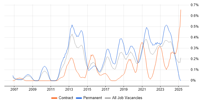 Job vacancy trend for Google Analytics in Bristol