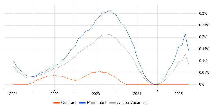 Job vacancy trend for Google Kubernetes Engine in Bristol Job vacancy trend for Google Kubernetes Engine in Bristol