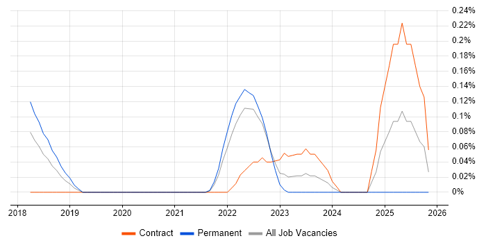 Google Sheets job vacancy trend in Bristol