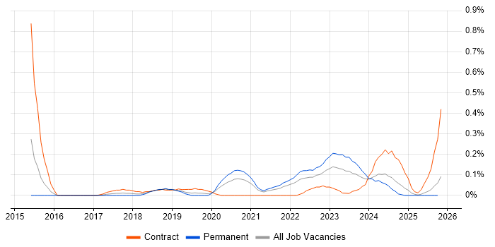 Google Tag Manager job vacancy trend in Bristol