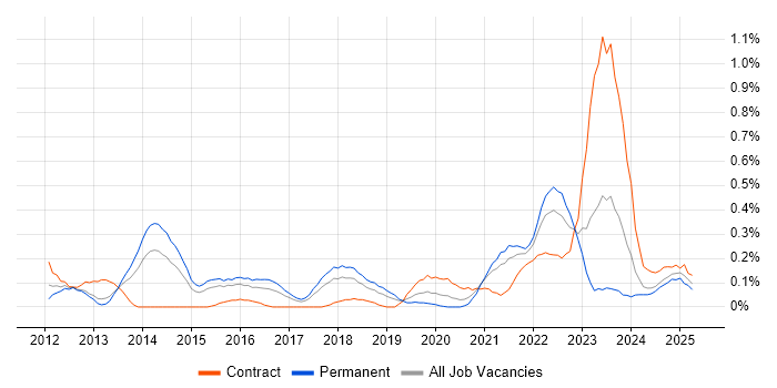 Job vacancy trend for Google Workspace in Bristol Job vacancy trend for Google Workspace in Bristol