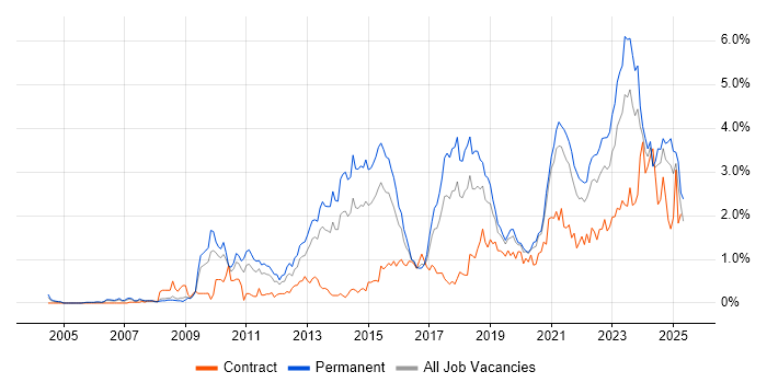 Job vacancy trend for Google in Bristol Job vacancy trend for Google in Bristol