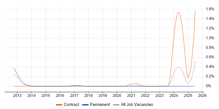 Job vacancy trend for GoogleTest in Bristol Job vacancy trend for GoogleTest in Bristol