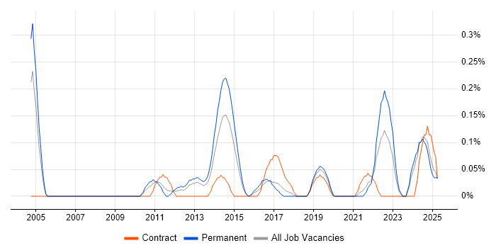Job vacancy trend for Governance Analyst in Bristol Job vacancy trend for Governance Analyst in Bristol