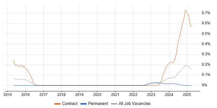 Job vacancy trend for Government Security Classifications in Bristol Job vacancy trend for Government Security Classifications in Bristol