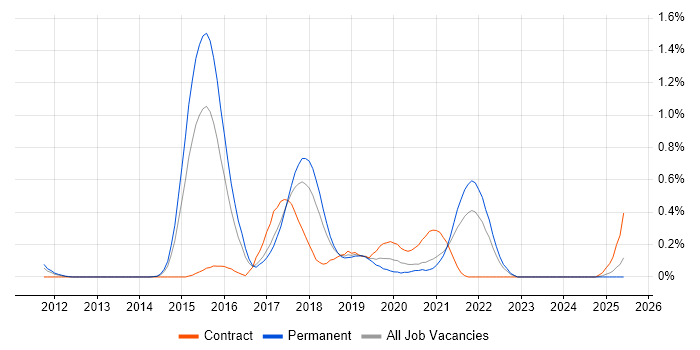 Job vacancy trend for Gradle in Bristol