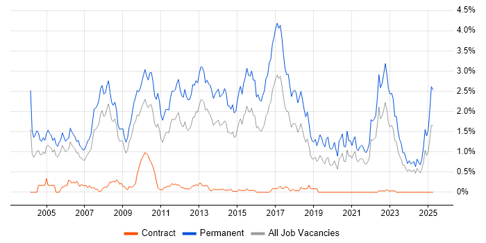 Job vacancy trend for Graduate in Bristol