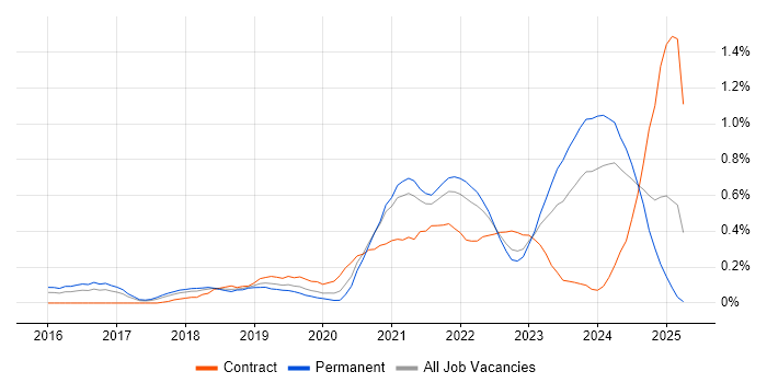 Job vacancy trend for Grafana in Bristol Job vacancy trend for Grafana in Bristol