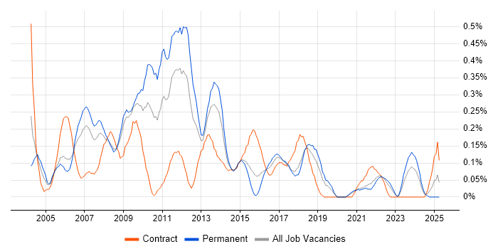 Job vacancy trend for Graphic Design in Bristol