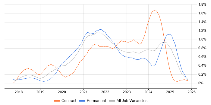 GraphQL job vacancy trend in Bristol
