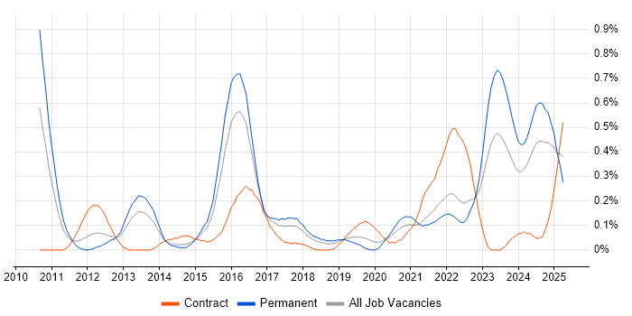Job vacancy trend for GRC in Bristol Job vacancy trend for GRC in Bristol