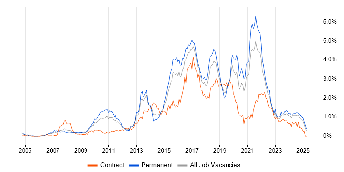 Job vacancy trend for Greenfield Project in Bristol Job vacancy trend for Greenfield Project in Bristol