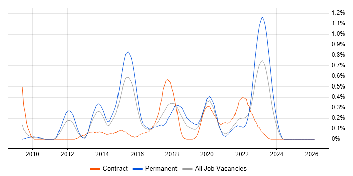 Groovy job vacancy trend in Bristol
