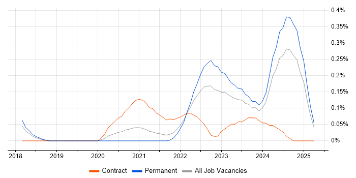 Job vacancy trend for gRPC in Bristol Job vacancy trend for gRPC in Bristol