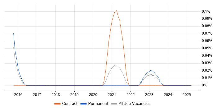 Job vacancy trend for Guidewire in Bristol Job vacancy trend for Guidewire in Bristol