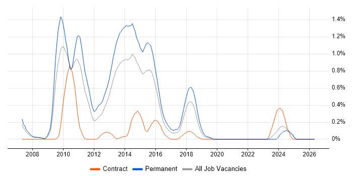 GWT job vacancy trend in Bristol