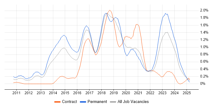Job vacancy trend for Hadoop in Bristol