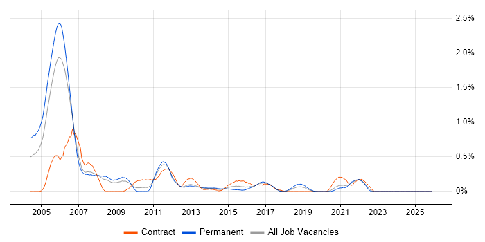 Handset job vacancy trend in Bristol