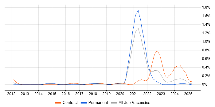 Job vacancy trend for Hardware-in-the-Loop in Bristol