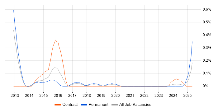 Job vacancy trend for HbbTV in Bristol Job vacancy trend for HbbTV in Bristol