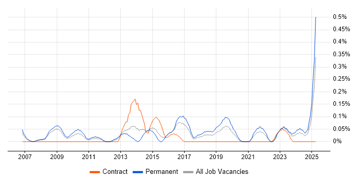 Job vacancy trend for Head of Architecture in Bristol Job vacancy trend for Head of Architecture in Bristol