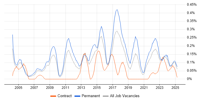 Job vacancy trend for Head of IT in Bristol Job vacancy trend for Head of IT in Bristol