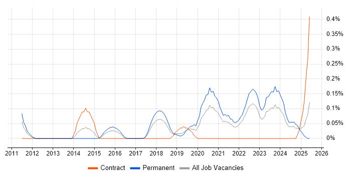 Job vacancy trend for Head of Software Engineering in Bristol