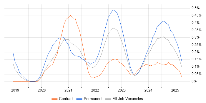 Job vacancy trend for Health Technology in Bristol Job vacancy trend for Health Technology in Bristol