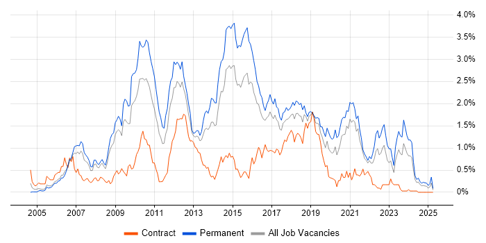Job vacancy trend for Hibernate in Bristol Job vacancy trend for Hibernate in Bristol
