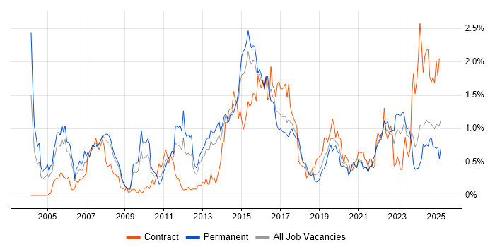 Job vacancy trend for High Availability in Bristol
