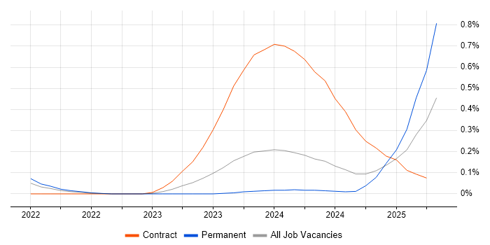 Job vacancy trend for HIPAA in Bristol
