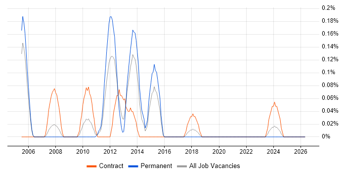 Hitachi job vacancy trend in Bristol