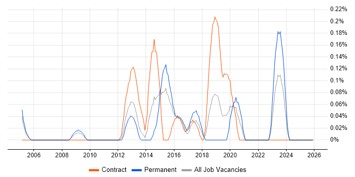HL7 job vacancy trend in Bristol