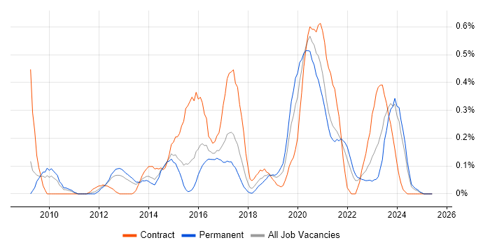 Job vacancy trend for HMG Security Policy Framework in Bristol Job vacancy trend for HMG Security Policy Framework in Bristol
