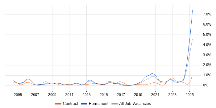Job vacancy trend for HNC in Bristol
