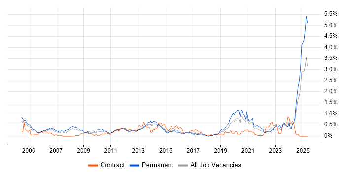 Job vacancy trend for HND in Bristol Job vacancy trend for HND in Bristol