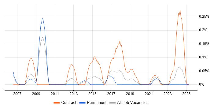 Job vacancy trend for Housing Management in Bristol