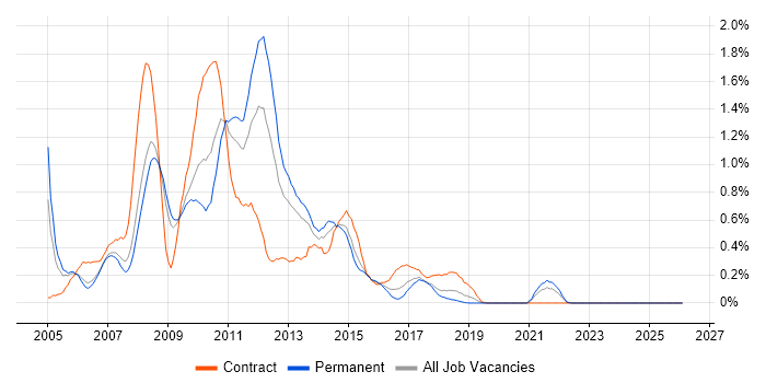 HP UFT job vacancy trend in Bristol