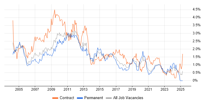 Job vacancy trend for HP in Bristol