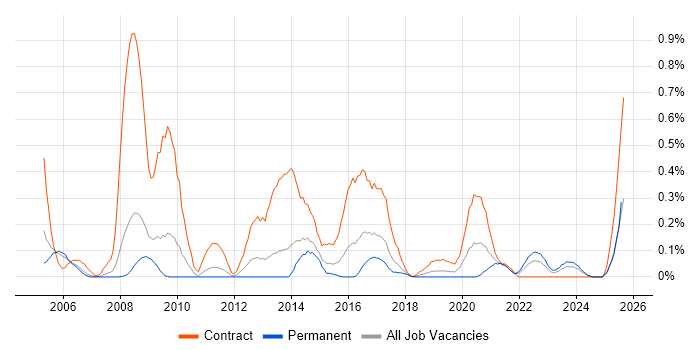 Job vacancy trend for HR Analyst in Bristol