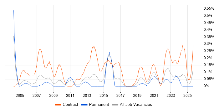 HR Manager job vacancy trend in Bristol