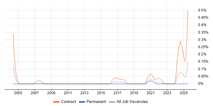 Job vacancy trend for HR Specialist in Bristol