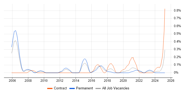 Job vacancy trend for HSRP in Bristol