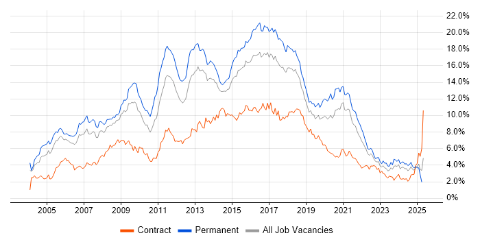 Job vacancy trend for HTML in Bristol Job vacancy trend for HTML in Bristol