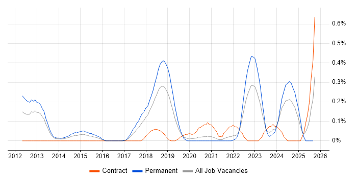 HTML5 Canvas job vacancy trend in Bristol