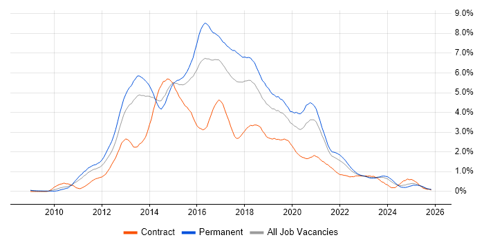 HTML5 job vacancy trend in Bristol