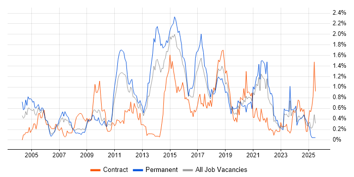 Job vacancy trend for HTTP in Bristol