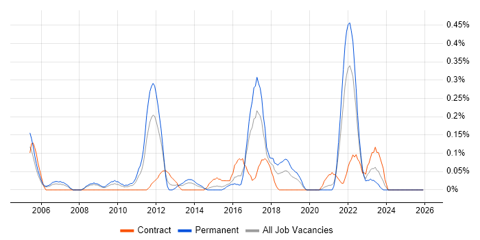 HTTPS job vacancy trend in Bristol