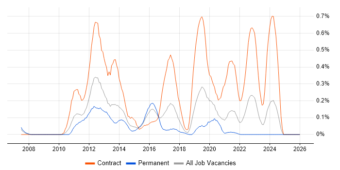 Huawei job vacancy trend in Bristol