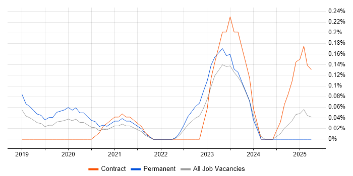 Job vacancy trend for HubSpot in Bristol